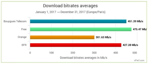 Baromètre nPerf : quel opérateur a offert le meilleur débit Internet fixe en 2017 ?