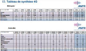 Activations de nouvelles antennes 4G en décembre : Bouygues Telecom et SFR les plus investis