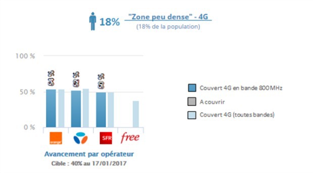 Couverture mobile en zones blanches : l'Arcep vérifie si Orange, Bouygues, SFR et Free jouent le jeu