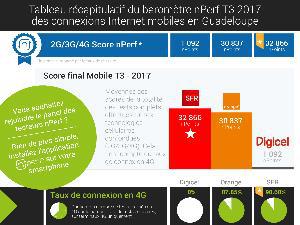 SFR passe devant Orange sur les Antilles selon le baromètre mobile nPerf au 3ème trimestre