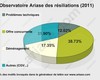 Pourquoi les internautes résilient-ils leur offre Internet ?