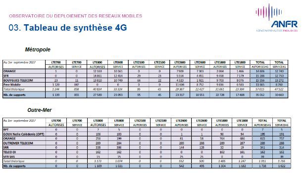 Déploiements de la 4G : quel opérateur a le meilleur réseau 4G ?