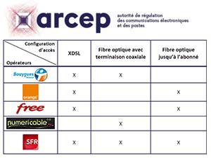 Qualité des accès à internet de l'ARCEP au 4ème trimestre 2015, focus sur la fibre optique...
