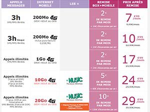 Découvrez l'offre Premium THD La Box TV Plus de La Poste Mobile à moins de 20€ par mois