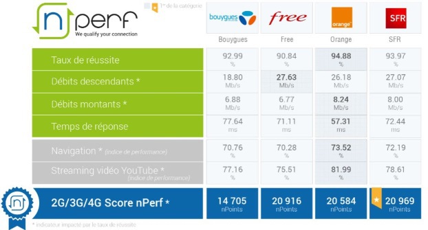Baromètre nPerf Internet mobile : la meilleure connexion chez SFR et Free au 3e trimestre