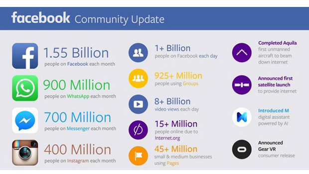 Facebook revendique 1.5 milliard d'utilisateurs !