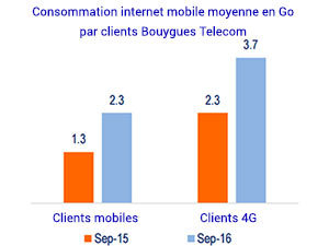 Très bons résultats de Bouygues Telecom au 3ème trimestre : 93 000 abonnés internet fixe en plus !