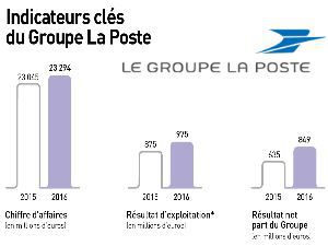 La Poste Mobile a gagné 100 000 clients en 2016