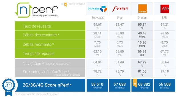 Internet Mobile : Orange toujours au top selon nPerf