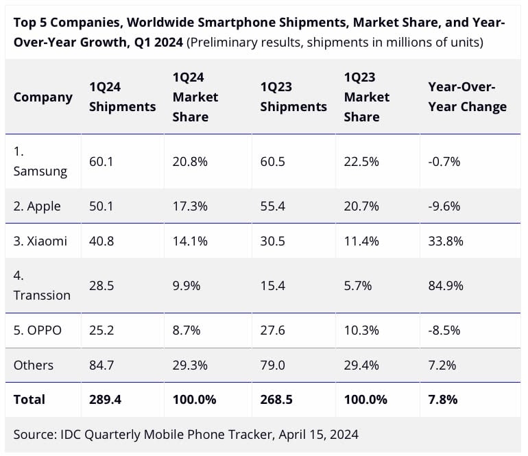 classement-mondial-des-fabricants-de-smartphones-premier-trimestre-2024