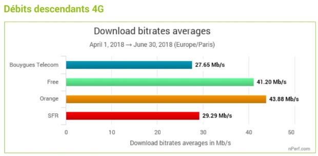 Performances Internet mobile : Orange meilleur opérateur au printemps selon nPerf