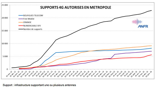 Gros coup de boost sur le déploiement des supports 4G en France, activés mais aussi autorisés !