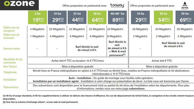 3 nouvelles offres Internet par satellite Astra Connect proposées chez Ozone