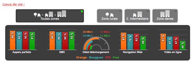 Et le meilleur réseau mobile français est... toujours Orange, Free, à la traîne !