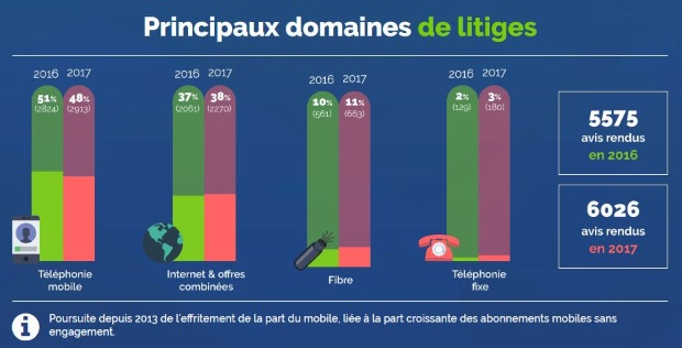 Litiges avec les opérateurs : le médiateur des télécoms n'a pas chômé en 2017