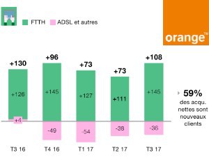 Résultats Orange : +145000 abonnés en fibre, +320000 en mobile et 93,8% de couverture 4G