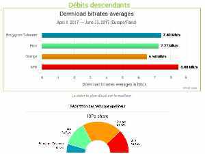 Baromètre nPerf des débits internet fixe : les réseaux s'améliorent et SFR passe en tête au global