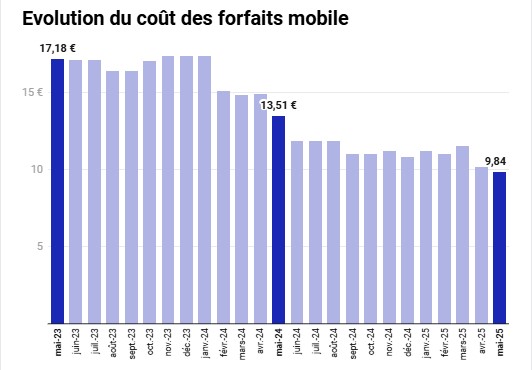 evolution-cout-forfaits-mobile-mai-2025