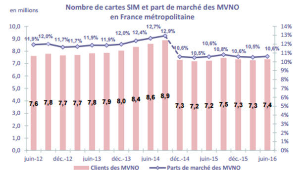 Confirmation par l'ARCEP d'un marché mature sur les services mobiles, en progression très lente