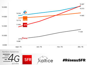 Bilan réseau THD Mobile par SFR : 81% de couverture mobile 4G et ça continue !