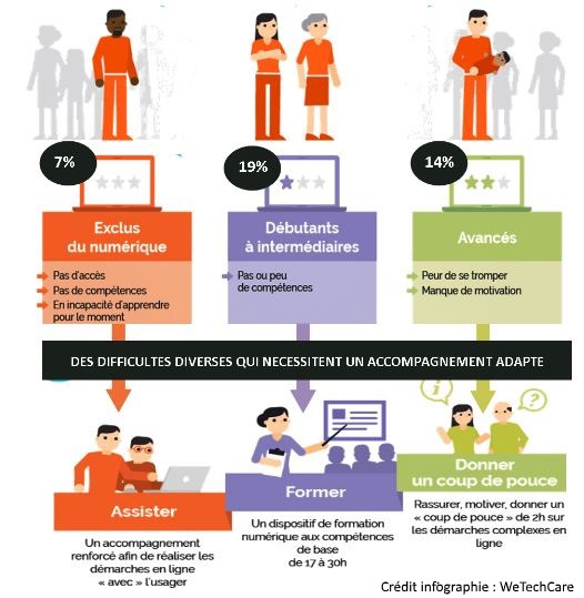 Un plan du gouvernement pour aider les 13 millions de Français éloignés du numérique