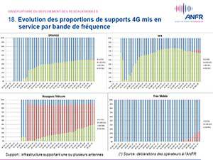 Bilan ANFR septembre 2016 : SFR et Bouygues déploient massivement la 4G, Free au point mort