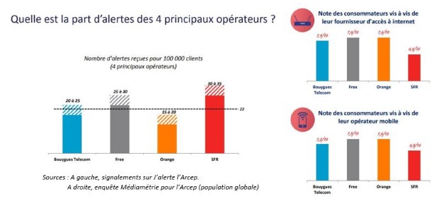 Problèmes avec les opérateurs : le bilan d'un an de signalements à l'Arcep