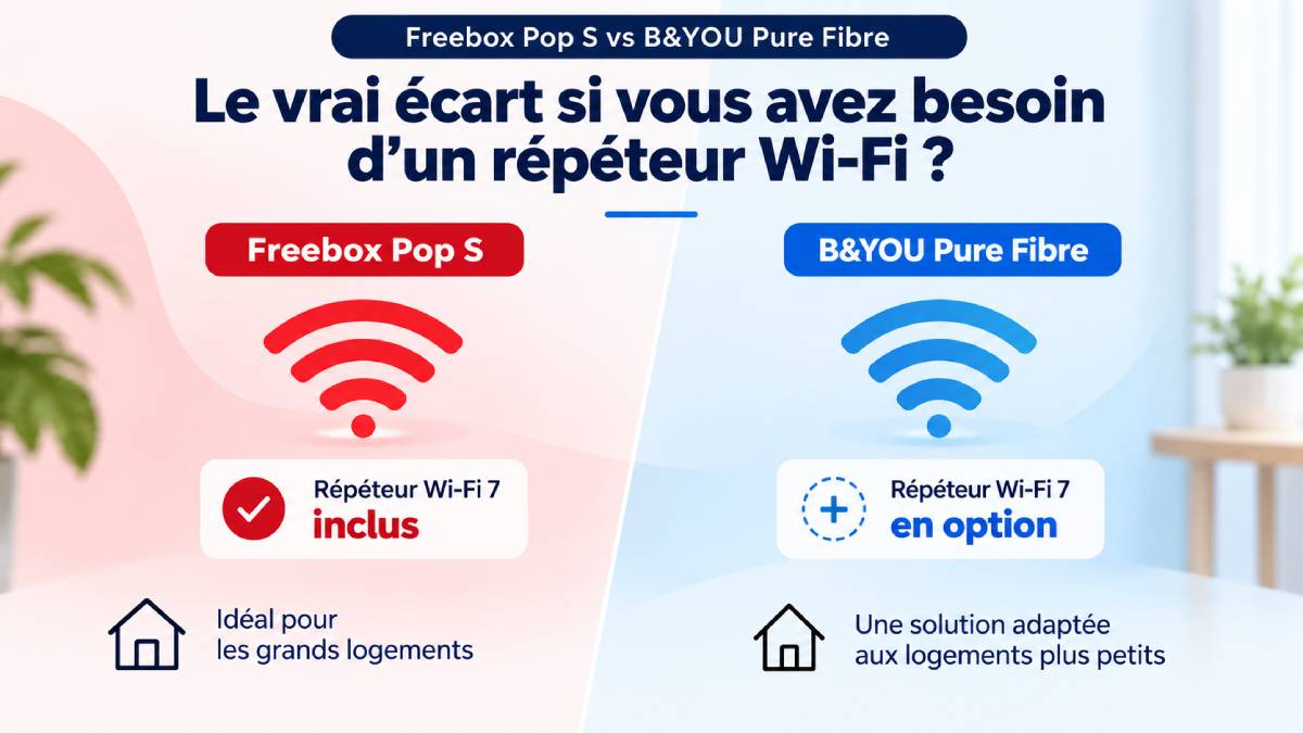 Freebox Pop S vs B&YOU Pure Fibre : répéteur Wi-Fi