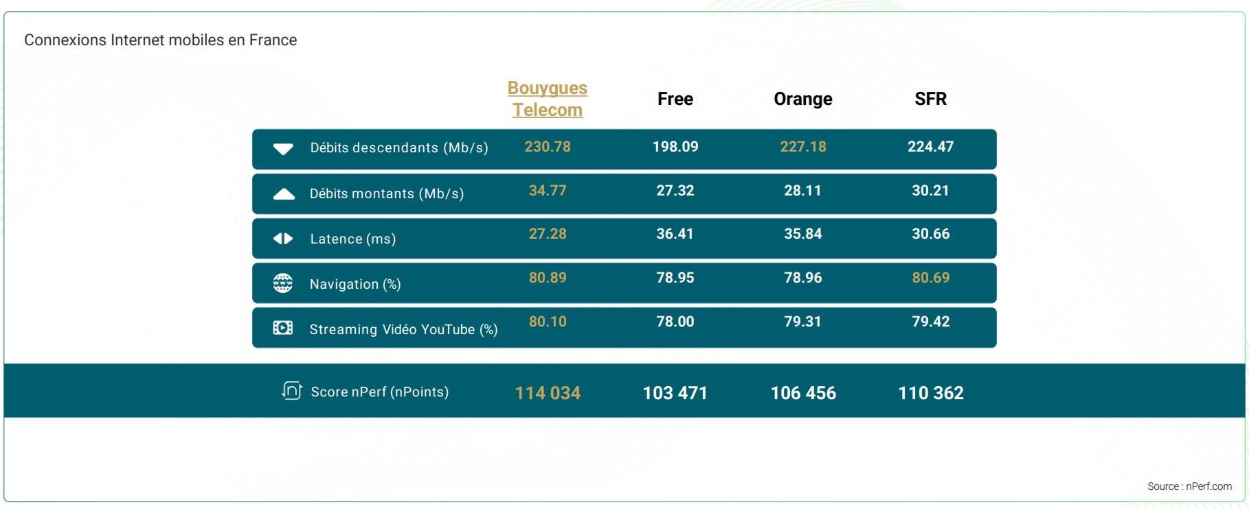 nPerf-débits-5g-2025