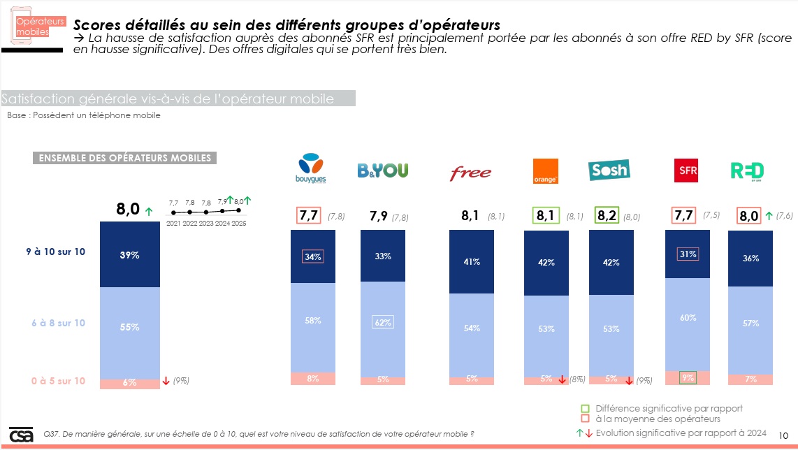 ARCEP Satisfaction client 2025 par opérateur
