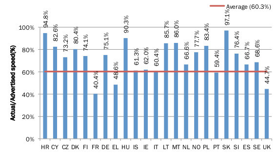 respect des debits adsl annonces en europe