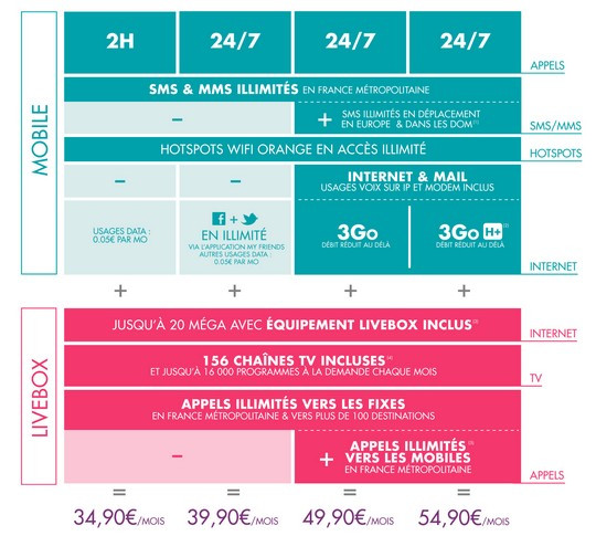 Prix des offres Sosh Mobile + Livebox