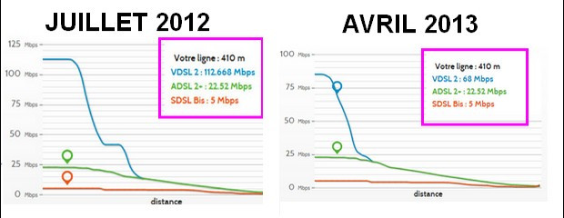 Test VDSL2 d'OVH