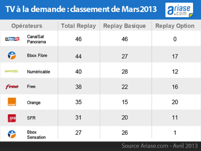 comparatif des chaines replay mars2013