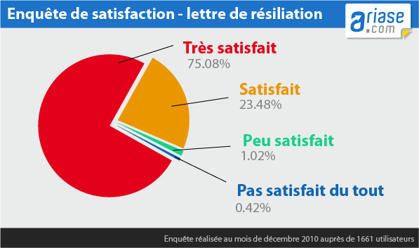 Enquête de satisfaction sur le service de résiliation d'Ariase.com