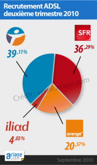 Parts de marché ADSL au second trimestre 2010