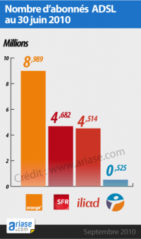 base d'abonnés ADSL au 30 juin 2010