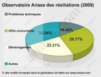 Les causes de résiliation des fournisseurs d'accès en 2009