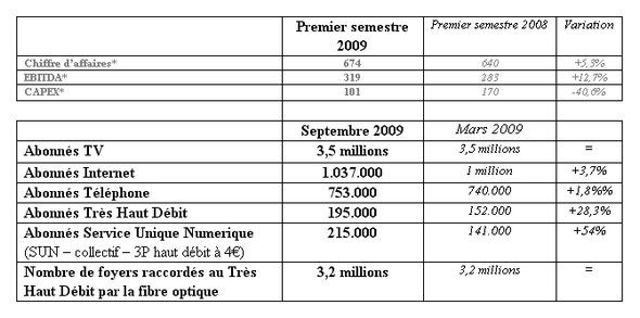 Numericable : 195 000 abonnés à la fibre optique