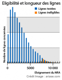 éligibilité ADSL