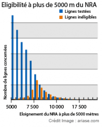 éligibilité ADSL