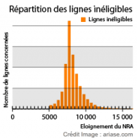 éligibilité ADSL