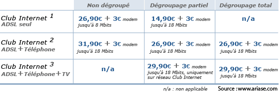 Offres ADSL Club Internet