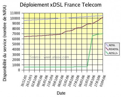 Deploiement xDSL France Telecom