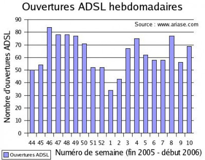 déploiement ADSL par France Telecom