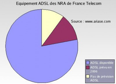 proportion des NRA bénéficiant de l'ADSL