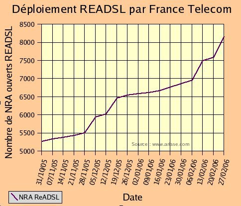 graphique du déploiement READSL par France Telecom