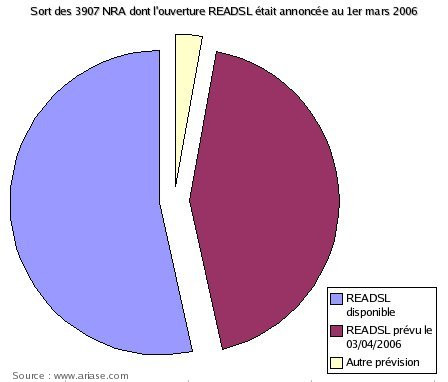 évolutions des prévisions READSL pour 4000 NRA