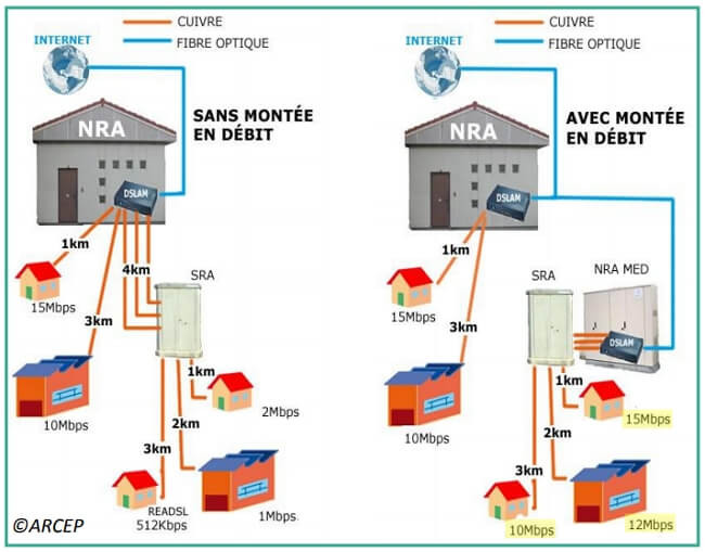 Schéma explicatif de la montée en débit