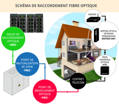 Schéma de raccordement de la fibre optique dans une maison